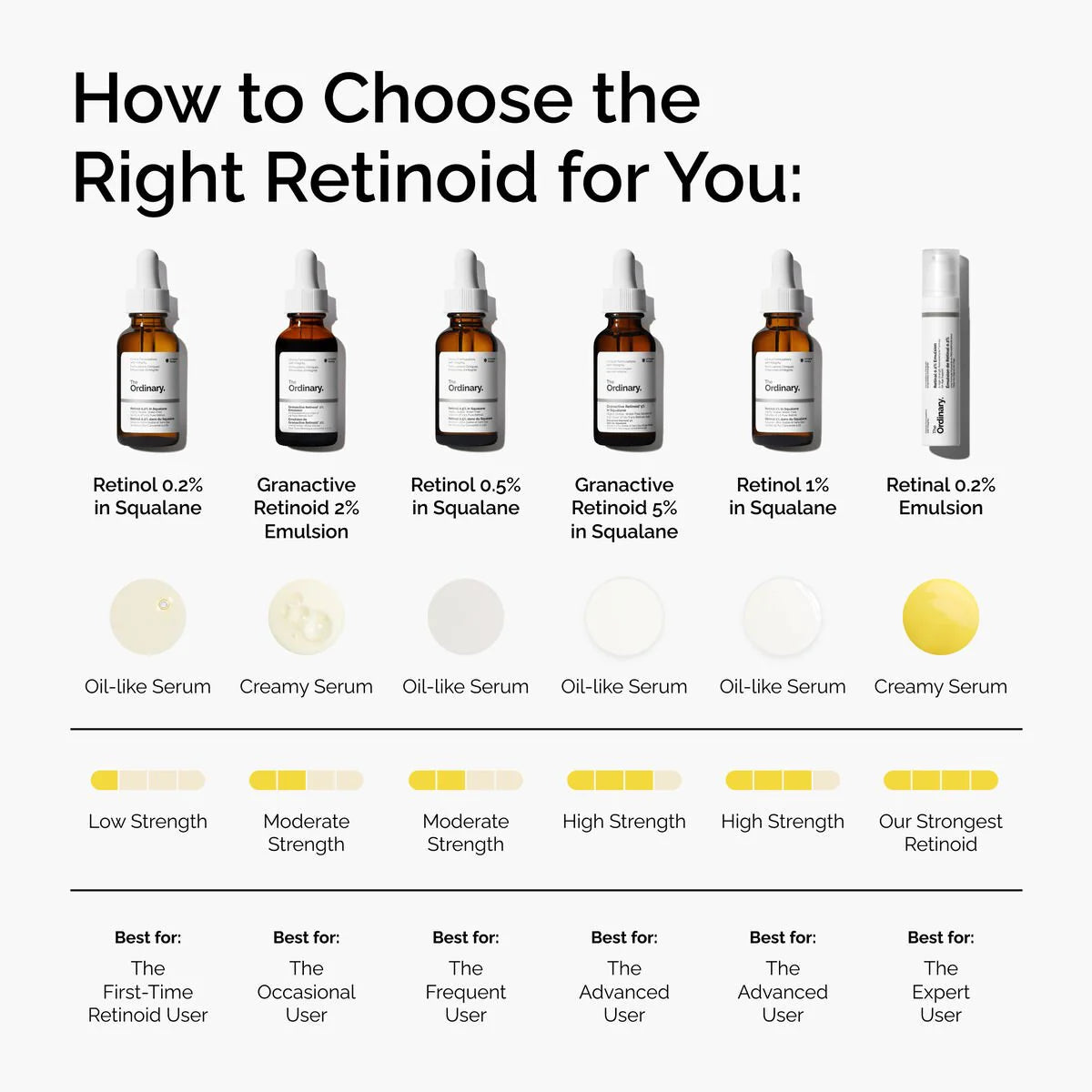 The Ordinary brand retinoid serums: Retinol 0.2%, Granactive Retinoid 2%, 0.5%, 5%, 1%, Emulsion, for beginners to expert users